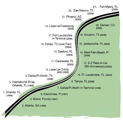 Company Timeline